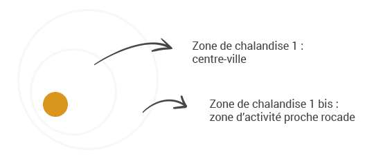 schéma zones de chalandises
